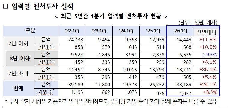 [서울=뉴시스]1분기 업력별 벤처투자 실적.(사진=중소벤처기업부 제공) 2026.05.17. photo@newsis.com *재판매 및 DB 금지