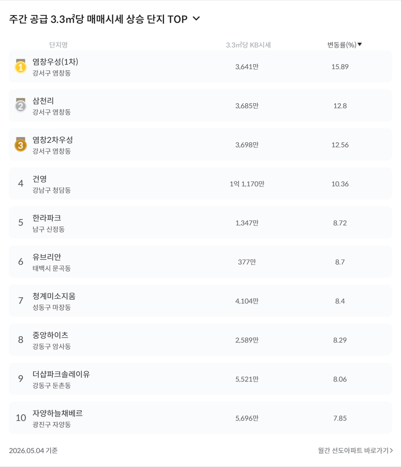 KB부동산 주간 공급 3.3㎡당 매매시세 상승 단지 TOP. KB부동산 갈무리