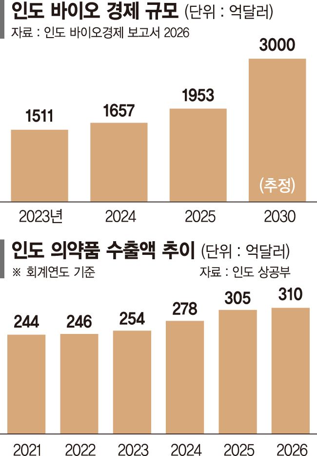 '백신 강국' 인도, 2030년 바이오시장 3000억弗로 키운다