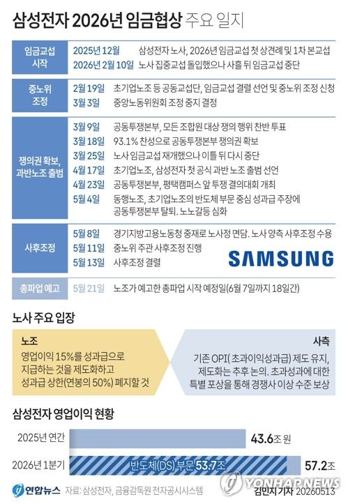 [그래픽] 삼성전자 2026년 임금협상 주요 일지 (출처=연합뉴스)
