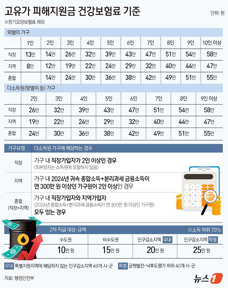 정부가 오는 18일부터 국민 70%를 대상으로 '고유가 피해지원금' 2차 지급을 시작한다. 중동전쟁 장기화에 따른 고유가·고물가 부담 완화를 위해 1인당 최대 25만 원을 차등 지급하며, 건강보험료를 기준으로 소득 하위 70%를 선별해 지원한다. ⓒ 뉴스1 김초희 디자이너,윤주희 디자이너