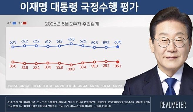 이재명 대통령 국정수행 평가 조사 (출처=연합뉴스)