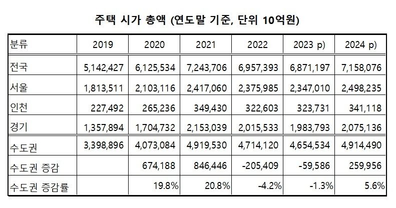 반도체 슈퍼사이클 맞은 코스피…수도권 주택시가총액 넘은 듯 (출처=연합뉴스)