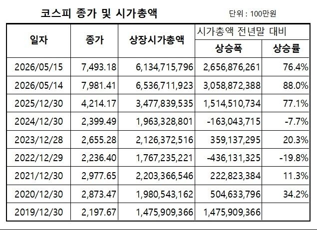반도체 슈퍼사이클 맞은 코스피…수도권 주택시가총액 넘은 듯 (출처=연합뉴스)