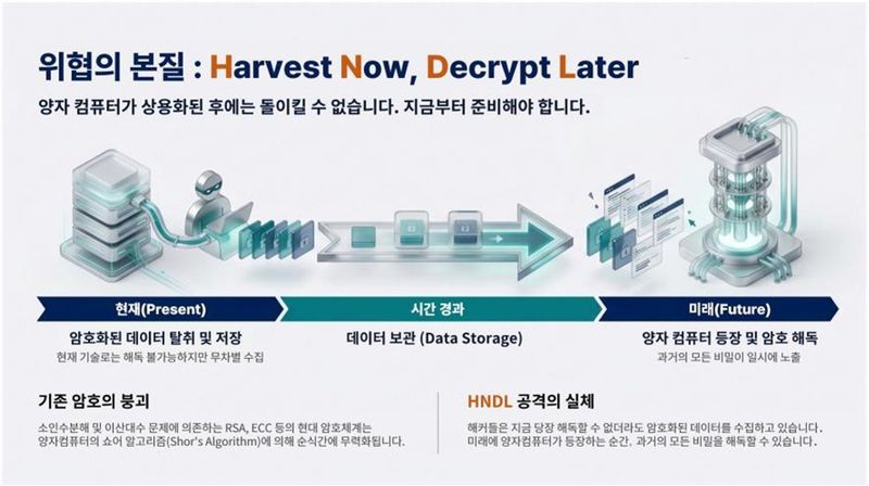 양자컴퓨터의 HNDL 공격 개념도