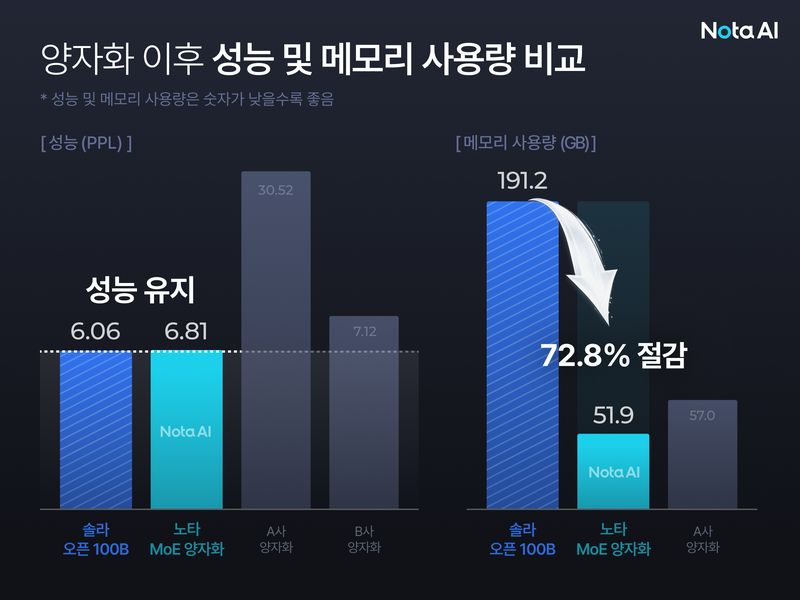 '폭풍 성장' 노타, 1분기 매출 전년 比 53배↑