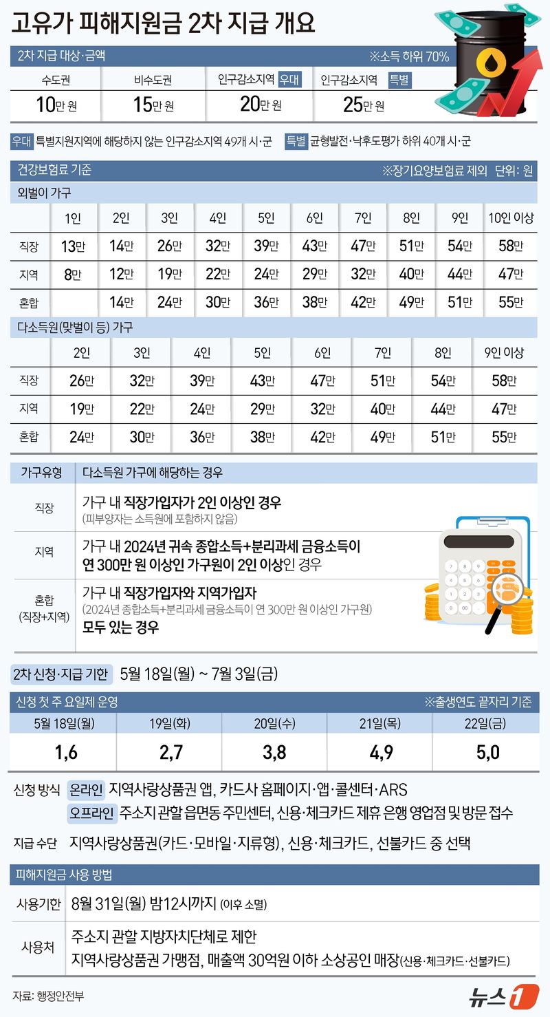 17일 행정안전부에 따르면 소득 하위 70% 약 3600만 명을 대상으로 한 고유가 피해지원금 2차 지급 신청은 18일부터 7월 3일까지 진행된다. 수도권은 10만 원, 인구감소 특별지원지역은 최대 25만 원까지 받을 수 있다. ⓒ 뉴스1 윤주희 디자이너,김초희 디자이너