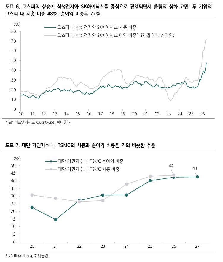 "내 종목 빌빌 기다 폭락, 왜?"…'반도체 패밀리'만 高高, 서러운 증시