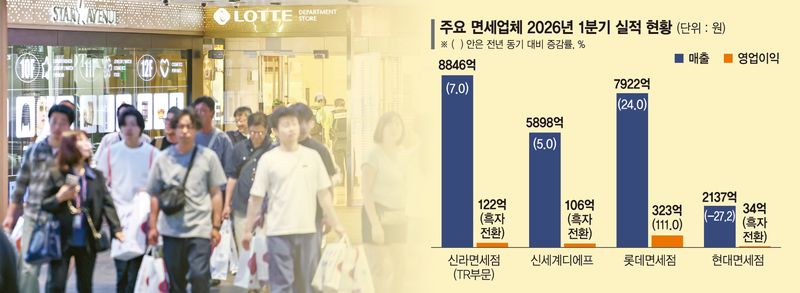 따이궁 의존 줄이고 체질 개선… 면세업계 실적 반등