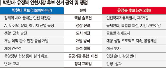 朴 "바이오 허브·원도심 재생"… 劉 "국제자유도시 전환" [6.3 지방선거 D-15]