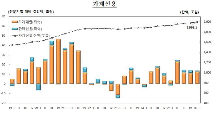 분기별 가계신용 증감액 추이. 한국은행 제공