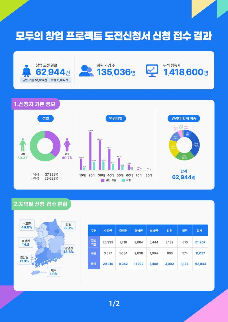 모두의 창업 접수 결과. 중기부 제공.
