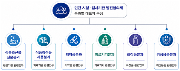 식약처, '제2기 민간 시험·검사기관 발전협의체' 출범
