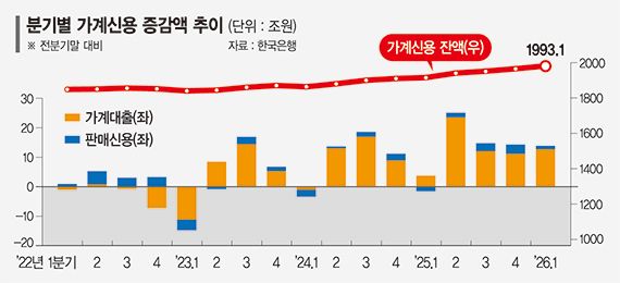 가계빚 증가폭 누그러졌어도… 1분기 잔액 2000조 '턱밑'