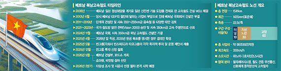 베트남 고속철 수주전 가열… K철도 '현지 합작'으로 뚫어야