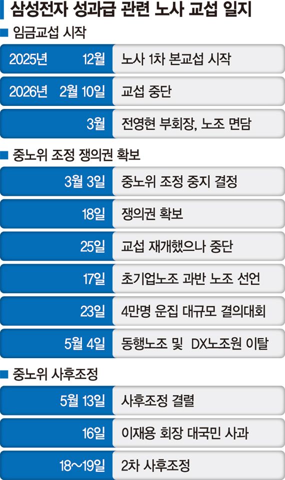번지는 '영업이익 N% 성과급제'… 산업 생태계를 흔든다 [삼성전자 노사 막판 담판]