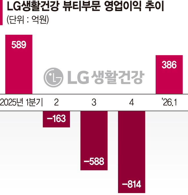 LG생건, 적자 탈출… 이선주 리더십 조기 성과