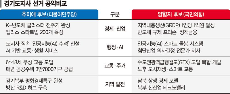 秋 "수도권 30분 출근 대전환"… 梁 "1인당 GRDP 1억 시대" [6.3 지방선거]