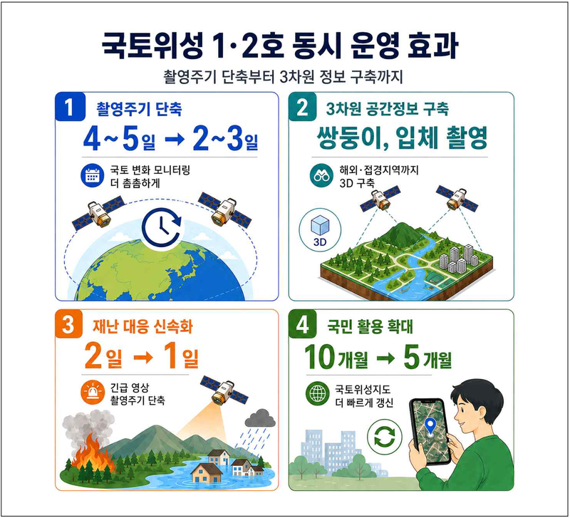 국토위성 1·2호 동시 운영…접경지 지도 갱신 1년으로 단축
