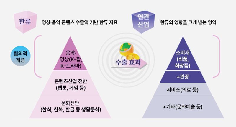 한류가 연관산업 수출에 미치는 효과 추정