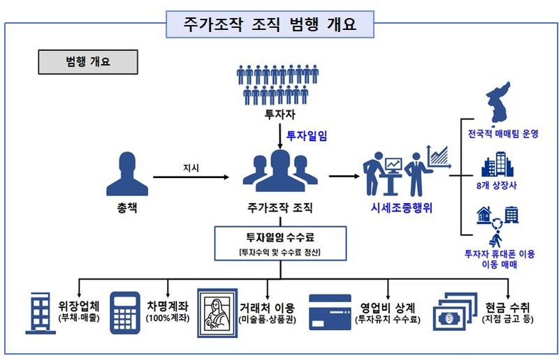 [서울=뉴시스] 서울남부지검 금융·증권합동수사부(부장검사 하동우)가 지난 2024년 3월 7일 공개한 SG증권발 주가폭락 사태에 대한 중간수사결과 내용 중 주가조작 범행 구조도. (사진=서울남부지검 제공). 2026.05.20. photo@newsis.com *재판매 및 DB 금지