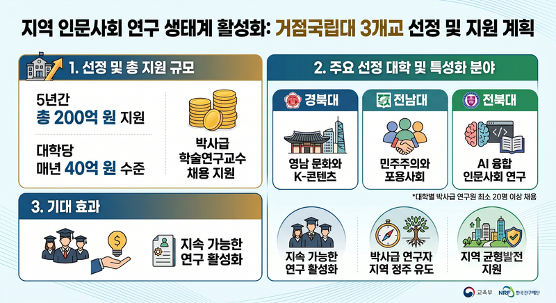 거점국립대 인문사회 연구소 지원. (자료: 교육부)