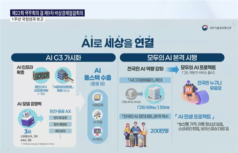 20일 과학기술정보통신부가 제22회 국무회의 겸 제9차 비상경제점검회의에서 발표한 과기정통부 AI 정책 주요 내용. 영상캡쳐=연지안 기자