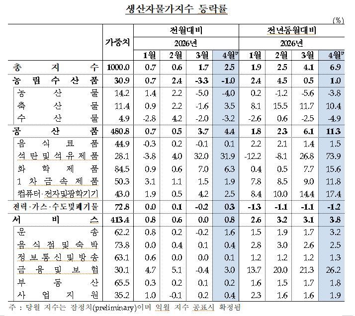 한국은행 제공