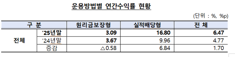 금융감독원 제공