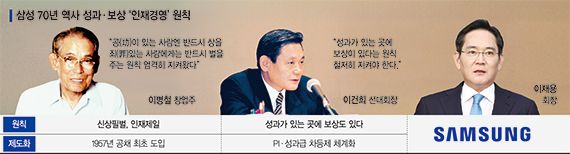 "성과 있는 곳에 보상"… 삼성 '70년 경영원칙' 택했다 [삼성전자 노사 최종 담판]