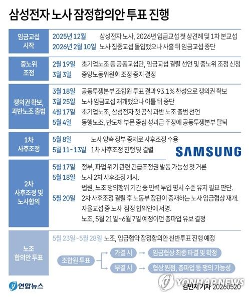 [그래픽] 삼성전자 노사 임금협상 잠정합의 주요 일지(종합2보) (출처=연합뉴스)