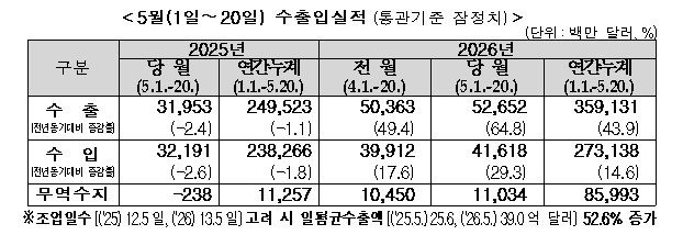 중동사태에도 1~20일 수출액·반도체 수출 역대 최대 실적(종합)