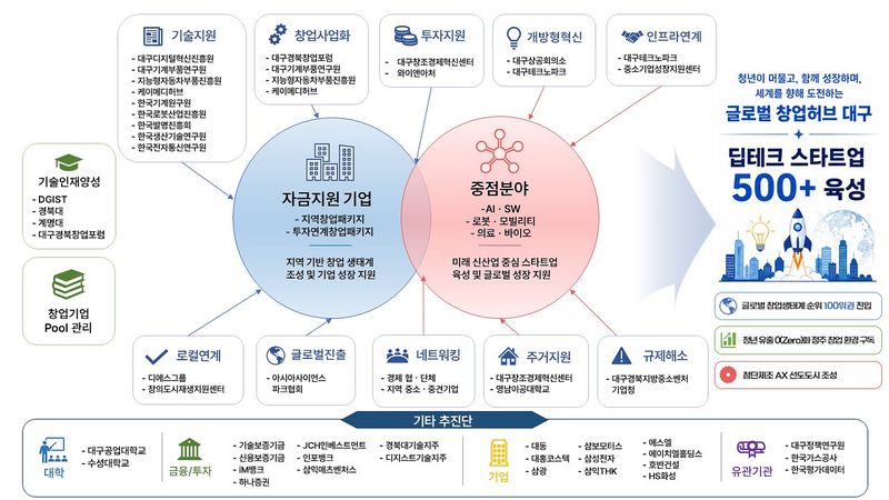 대구시rk 중소벤처기업부가 주관하는 '창업도시 프로젝트' 핵심 거점으로 선정됐다. 대구시 제공
