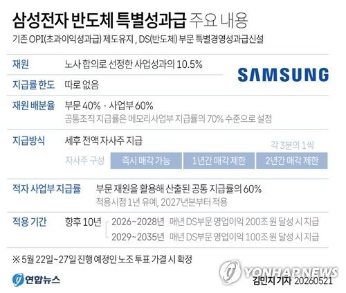 [그래픽] 삼성전자 반도체 특별경영성과급 주요 내용 (출처=연합뉴스)