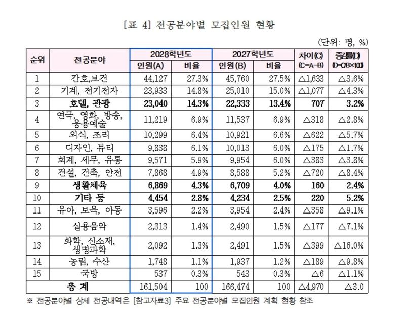 2028학년도 전문대 수시 92% …출결 반영도 늘린다