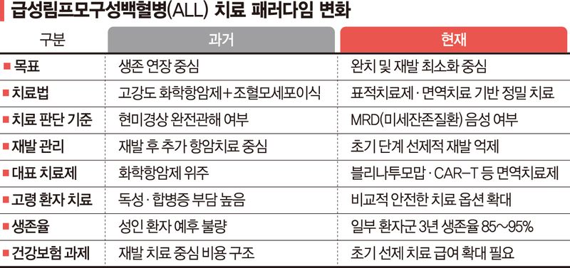 "급성림프모구성백혈병, 완치율 90% 시대"… MRD 정밀진단이 열쇠 [Weekend 헬스]