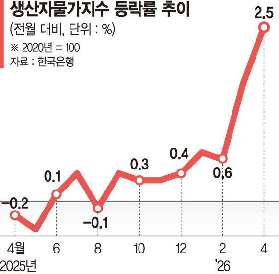 4월 생산자물가 2.5% 급등 '28년 만에 최고'