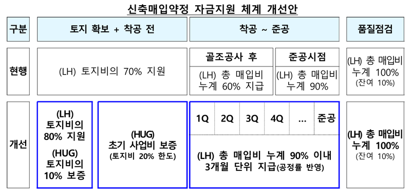 신축매입약정 자금지원 체계 개선안. 국토교통부 제공