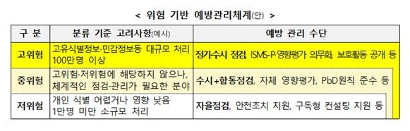 정부, 개인정보 위험 등급 구분해 차등 사전관리 나선다