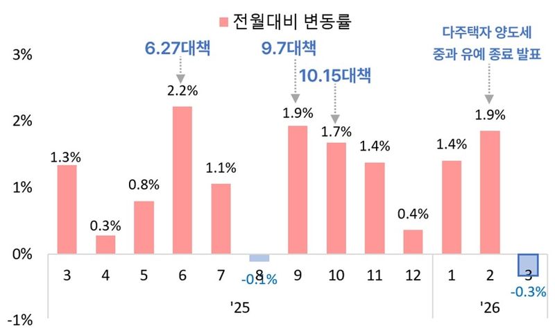 서울 아파트 매매가격 전월 대비 변동률 (출처=연합뉴스)