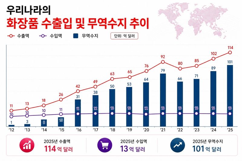 K뷰티 질주…화장품 무역흑자 첫 100억달러 넘었다 (출처=연합뉴스)