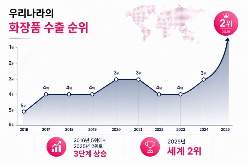K뷰티 질주…화장품 무역흑자 첫 100억달러 넘었다 (출처=연합뉴스)