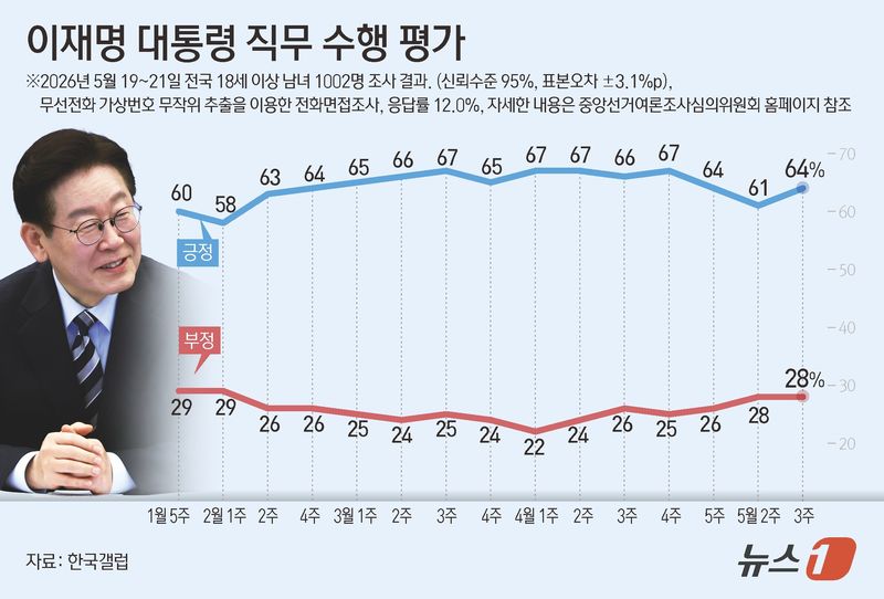 한국갤럽이 지난 19~21일 전국 만 18세 이상 1002명을 대상으로 실시해 22일 공개한 대통령 직무 수행 평가 결과에 따르면 이 대통령에 대한 긍정 평가는 64%로 전주 대비 3%포인트(p) 상승했다. 부정 평가는 28%이다. 이번 조사는 무선전화 가상번호 무작위 추출을 이용한 전화면접조사로 이뤄졌으며, 표본오차는 95% 신뢰수준에서 ±3.1%P다. 응답률은 12.0%다. 자세한 내용은 중앙선거여론조사심의위원회 홈페이지 참조. /사진=뉴스1화상