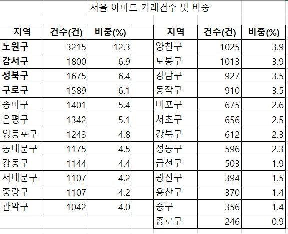 기간 : 1월 1일 ~ 5월 19일 자료 : 직방·국토교통부