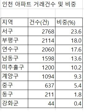 기간 : 1월 1일 ~ 5월 19일 자료 : 직방·국토교통부