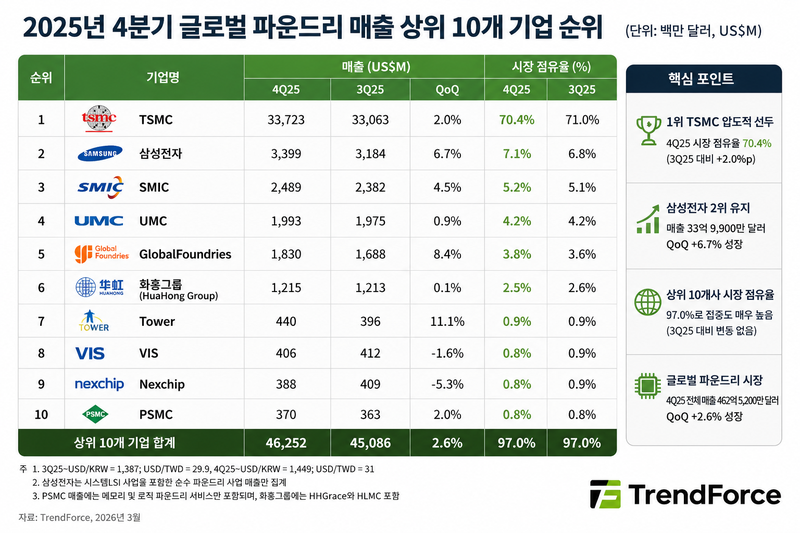 2025년 4분기 세계 파운드리 시장. 트렌드포스 제공·챗GPT 이미지생성