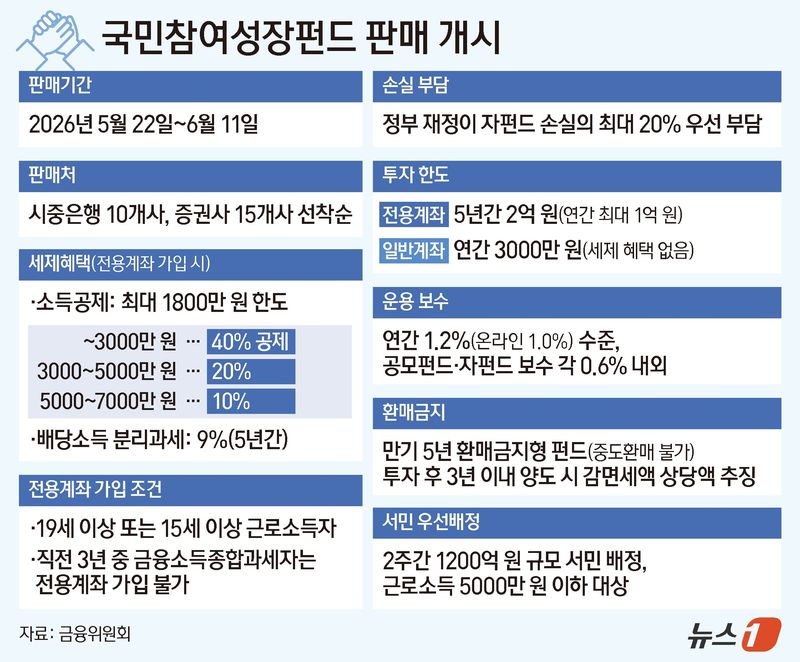 (서울=뉴스1) = 22일 출시한 국민성장펀드는 이재명 정부의 정책 펀드로, 인공지능(AI)·반도체·바이오·로봇·이차전지 등 12개 첨단전략산업에 자금을 투입하는 것이 골자다. 총 150조 원 규모로 조성되는 이 펀드는 매년 6000억 원씩 5년간 총 3조 원을 국민 자금으로 모은다. 국민 모금액으로 모펀드를 구성하고, 여기에 정부 재정과 운용사 투자금을 더해 10개 자펀드에 분산 투자하는 방식이다. /사진=뉴스1화상