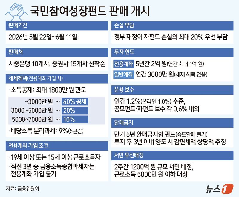 22일 출시한 국민성장펀드는 이재명 정부의 정책 펀드로, 인공지능(AI)·반도체·바이오·로봇·이차전지 등 12개 첨단전략산업에 자금을 투입하는 것이 골자다. 총 150조 원 규모로 조성되는 이 펀드는 매년 6000억 원씩 5년간 총 3조 원을 국민 자금으로 모은다. 국민 모금액으로 모펀드를 구성하고, 여기에 정부 재정과 운용사 투자금을 더해 10개 자펀드에 분산 투자하는 방식이다. 뉴스1