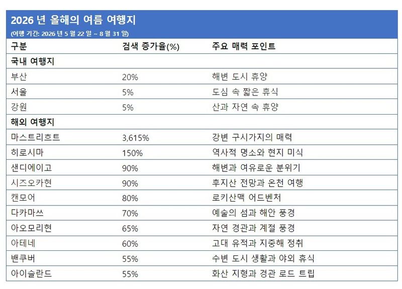 올해의 여름 여행지(호텔스닷컴 제공)