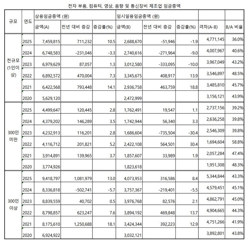 942만원 vs 176만원…반도체 호황 속 벌어지는 임금 격차 (출처=연합뉴스)